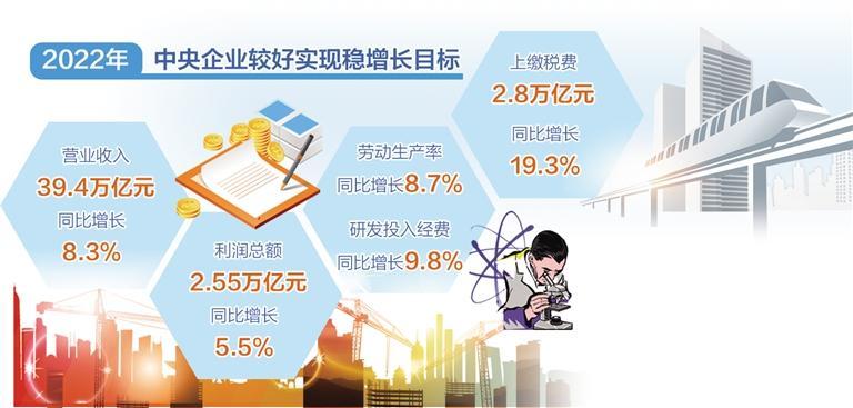 2022年中央企業(yè)較好實現穩(wěn)增長目標.jpg